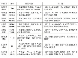 深圳鈑金加工廠常用非金屬材料有哪幾種？
