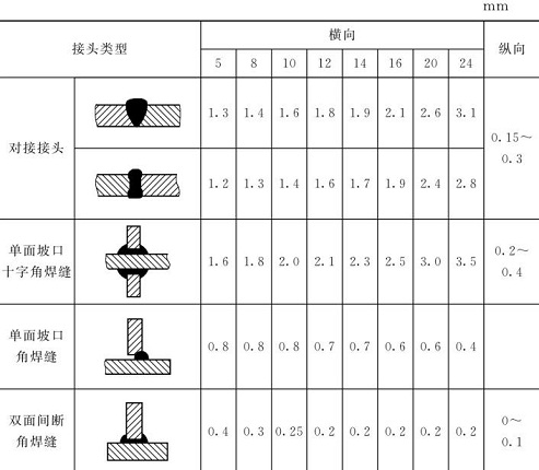 表5-17鈑金加工件焊縫橫、縱向收縮近似值